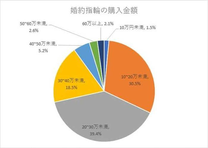 イマドキカップルの婚約指輪 相場 はいくら ダイヤモンドは どの大きさが人気 Smartlog