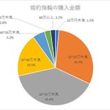 イマドキカップルの婚約指輪「相場」はいくら...