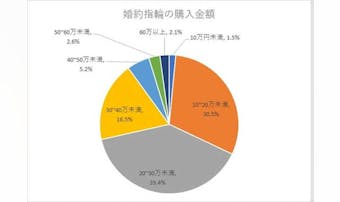 イマドキカップルの婚約指輪「相場」はいくら？ ダイヤモンドは、どの大きさが人気？