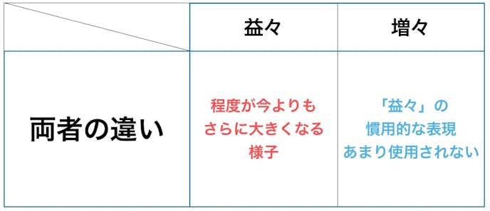 益々 ますます の意味 使い方 例文 言い換え類語 ビジネス敬語ガイド Smartlog