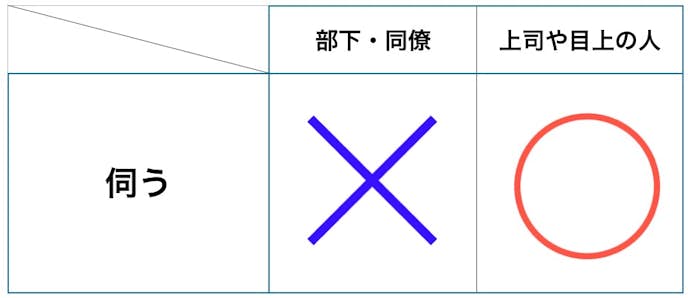 謙譲語 伺う の意味 使い方とは 類語 目上への例文 ビジネス敬語ガイド Smartlog