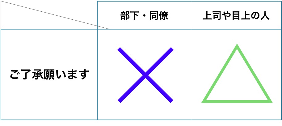 ご了承くださいの意味／使い方。目上に使える類語も【ビジネス敬語ガイド】 | Smartlog