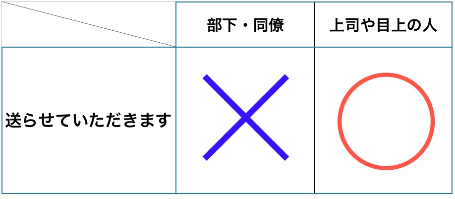 送らせていただきます