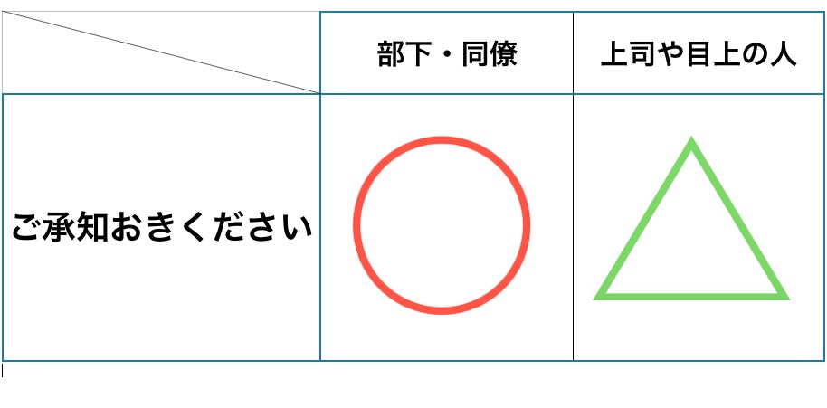 おき 意味 ください 承知 ご