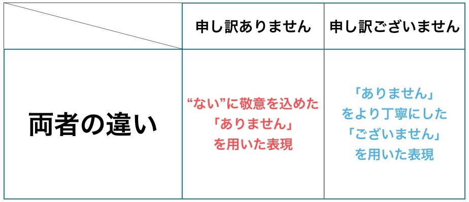 大変申し訳ございませんでした