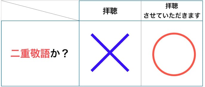拝聴 の意味 使い方とは 例文 言い換えできる類語 ビジネス敬語ガイド Smartlog 拝聴 の意味 使い方とは 例文 言い換えできる類語 ビジネス敬語ガイド Smartlog