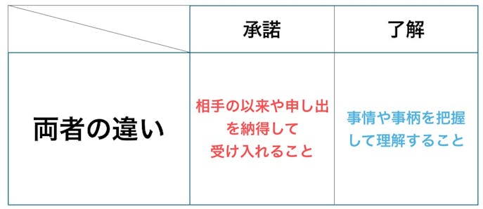承諾 の意味 使い方とは 類語 メールで使える例文 ビジネス敬語ガイド Smartlog 承諾 の意味 使い方とは 類語 メールで使える例文 ビジネス敬語ガイド Smartlog