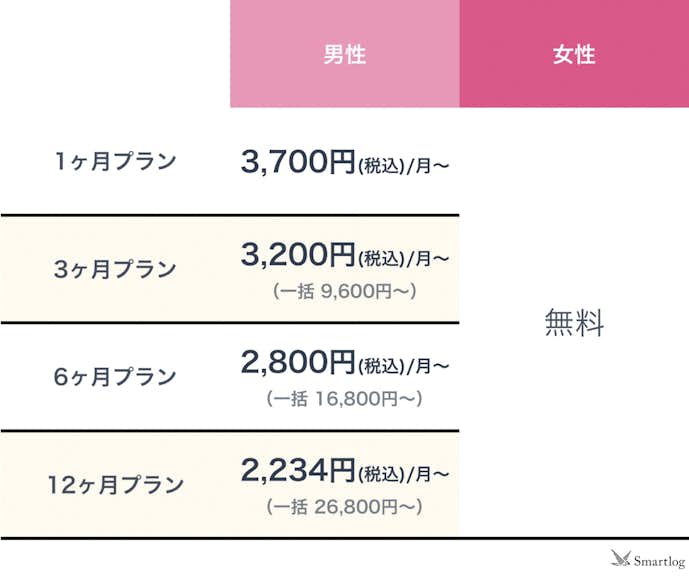 タップル誕生の料金は高い 安い 有料プランの金額やプレミアムオプションを徹底解説 Smartlog