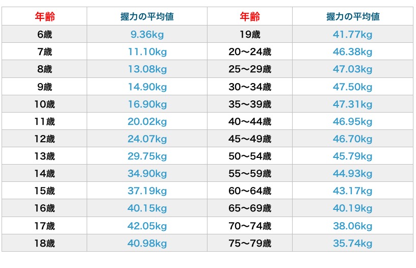 男性&女性】握力の