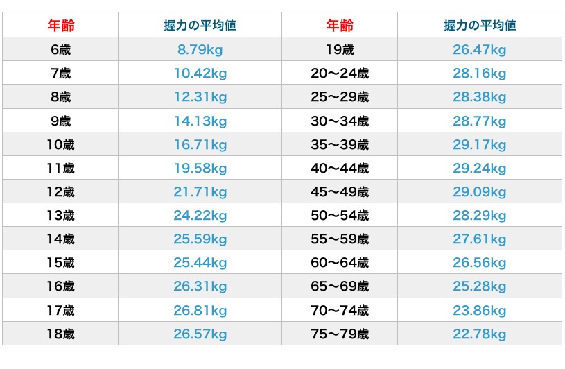 男性&女性】握力の