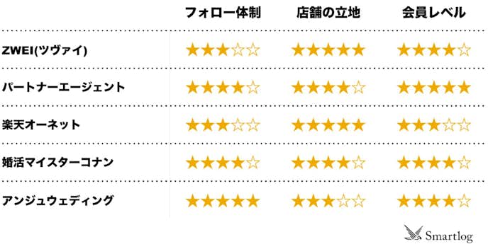 茨城県のおすすめ結婚相談所5選 地元で評判がいい人気の婚活サービスとは Smartlog