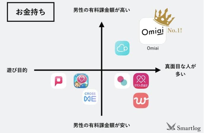 女性向け マッチングアプリおすすめ人気ランキングtop10 恋活や婚活にぴったりなアプリとは Smartlog 女性向け マッチングアプリおすすめ人気ランキングtop10 恋活や婚活にぴったりなアプリとは Smartlog