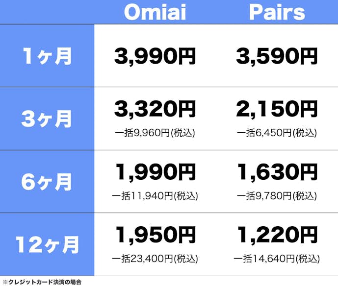 Omiai(オミアイ)とpairs(ペアーズ)の料金プランで比較
