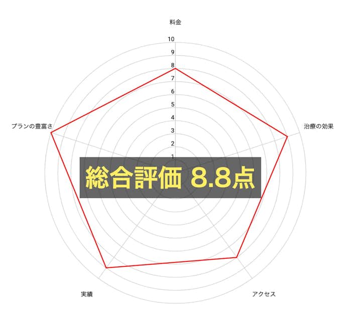 湘南agaクリニックの口コミや評判をグラフにしたデータ