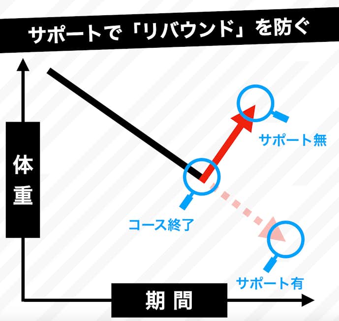 サポートでリバウンドを防ぐ