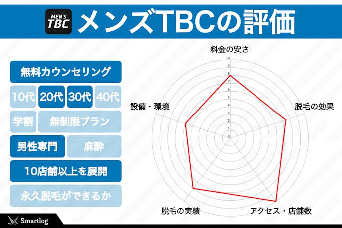メンズtbcの評判は悪い 体験者が語るヒゲ脱毛の口コミをまとめました メンズ脱毛ガイド Smartlog メンズtbcの評判は悪い 体験者が語るヒゲ脱毛の口コミをまとめました メンズ脱毛ガイド Smartlog