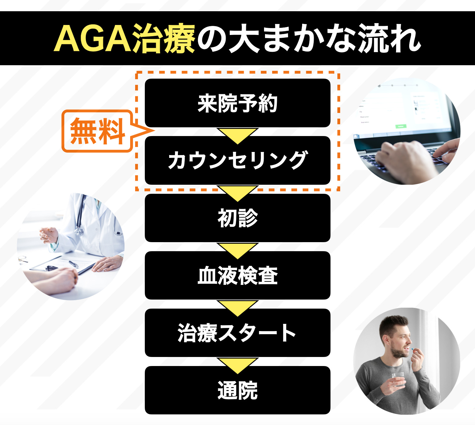 aga治療の流れ