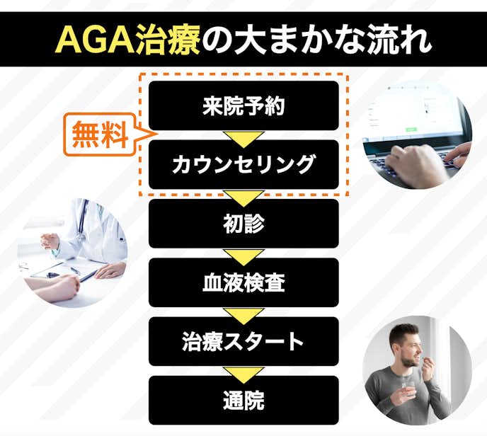 aga治療の流れ