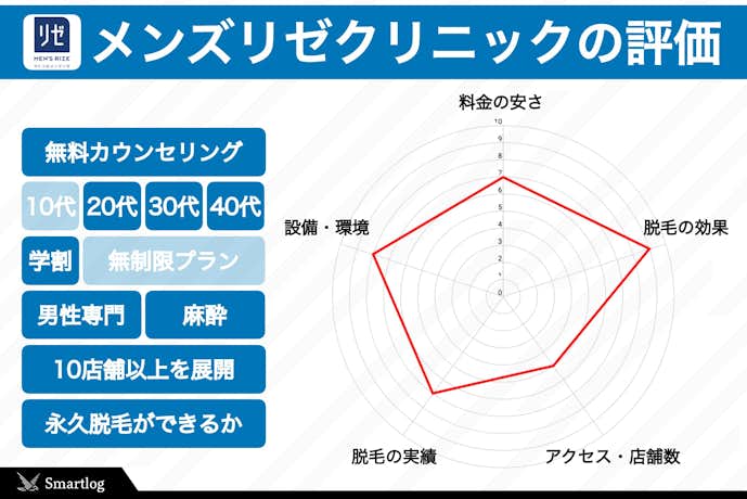 メンズリゼクリニックの評判は悪い 体験者が語るヒゲ脱毛の口コミをまとめました メンズ脱毛ガイド Smartlog メンズリゼクリニックの評判は悪い 体験者が語るヒゲ脱毛の口コミをまとめました メンズ脱毛ガイド Smartlog