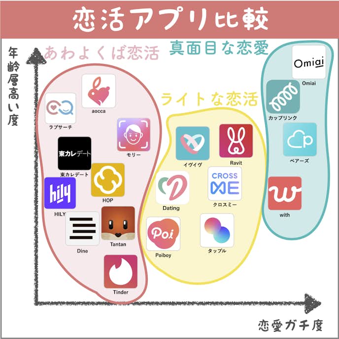 恋活アプリのチャート図
