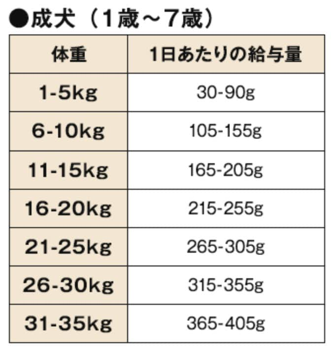 アランズナチュラルの給餌量：成犬の場合