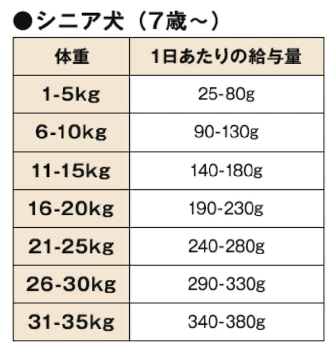 アランズナチュラルの給餌量：老犬の場合