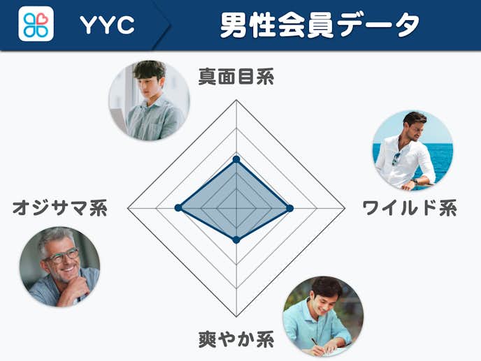 YYCにいる男性会員の特徴