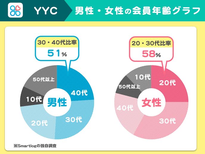YYCの会員データ