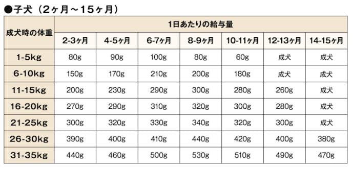 アランズナチュラルの給餌量：子犬の場合