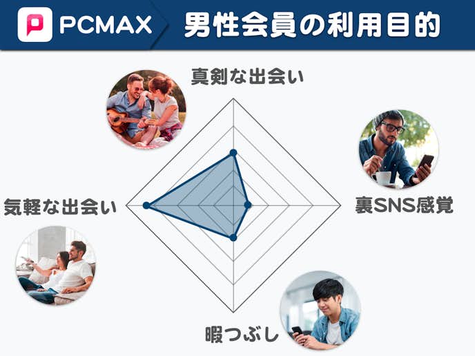 PCMAXにいる男性会員の利用目的
