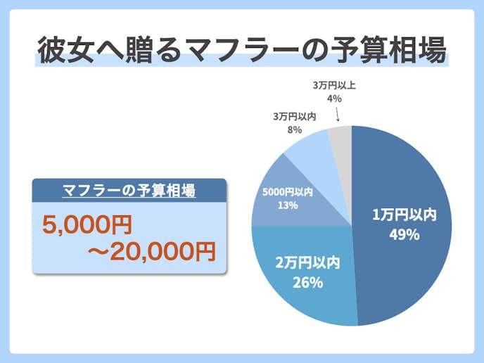 彼女へのクリスマスプレゼントで贈るマフラーの予算相場