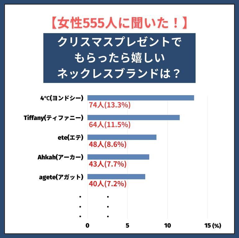 彼女が喜ぶネックレスのクリスマスプレゼントランキング。人気ブランド