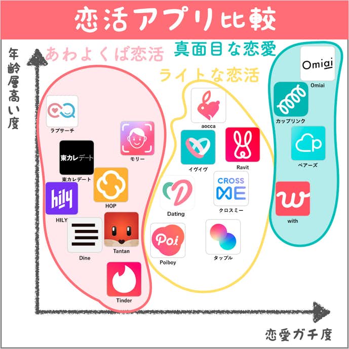 恋活アプリの比較チャート