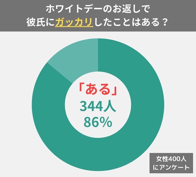 彼女が喜ぶホワイトデーのお返しを贈れる彼氏はほぼいない!