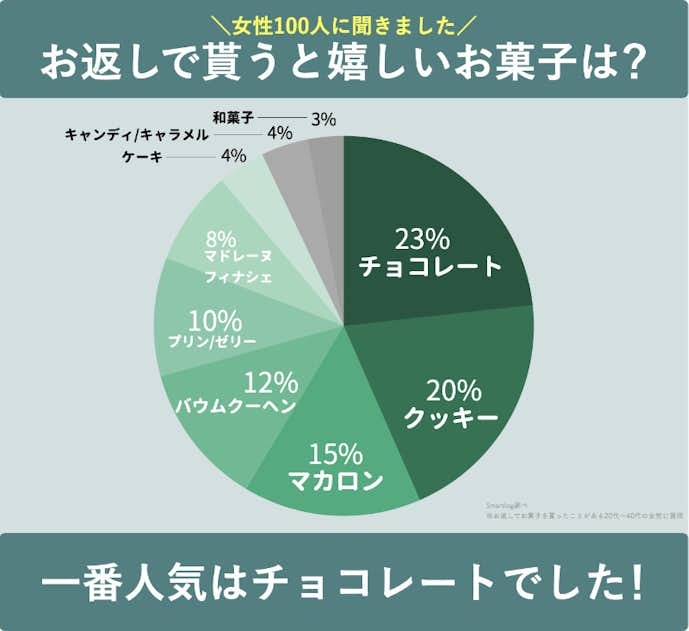 ホワイトデーのお返しで貰ったら嬉しいお菓子のアンケート結果