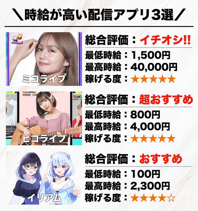 時給:バイトの給料と同じように、配信を行った時間に応じてお金がもらえる制度。