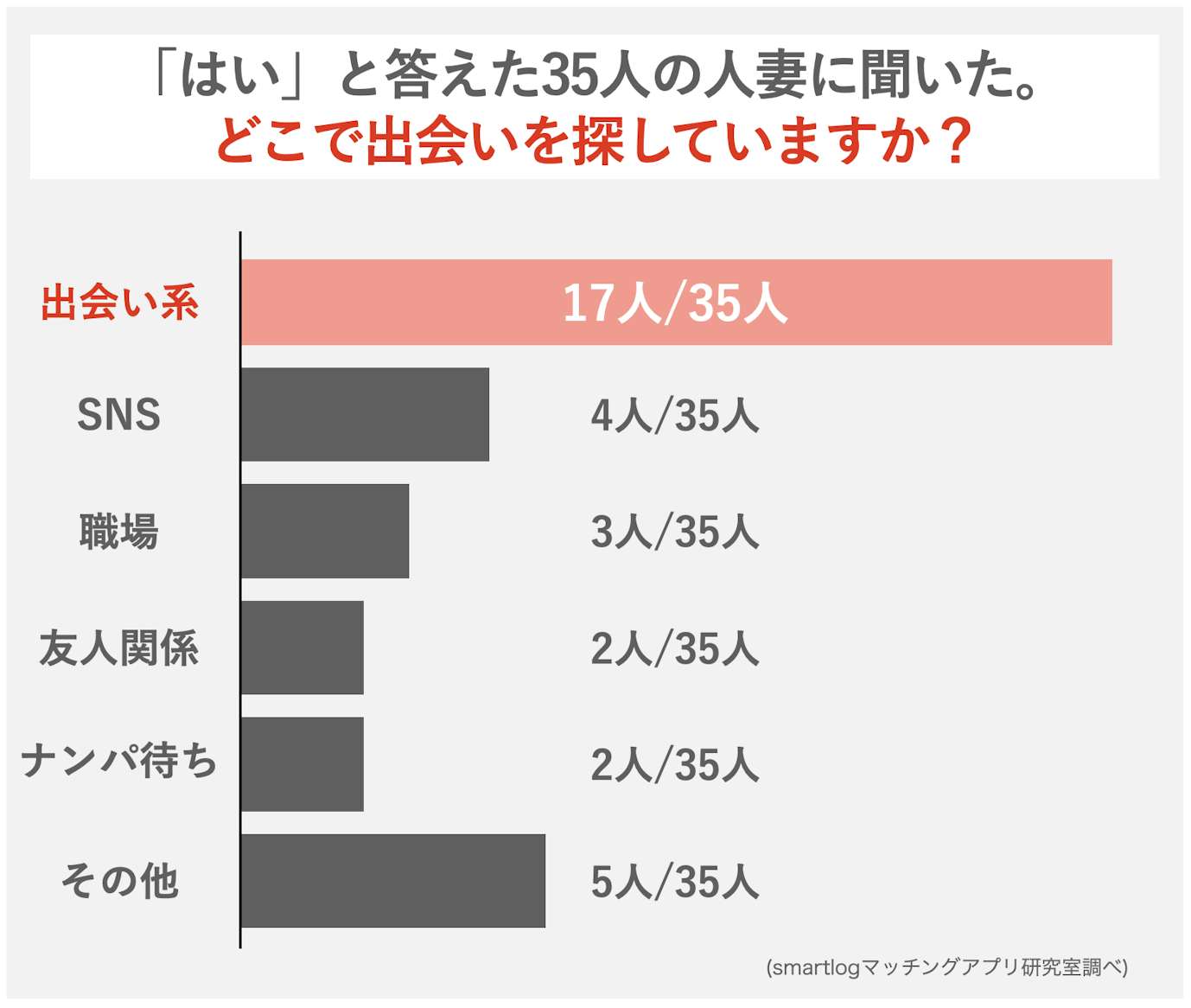 人妻さんの出会いに関するアンケート