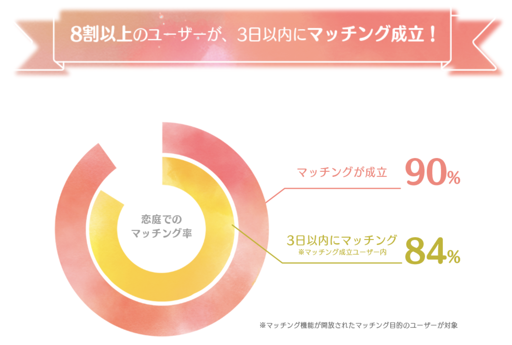 恋庭のマッチング率