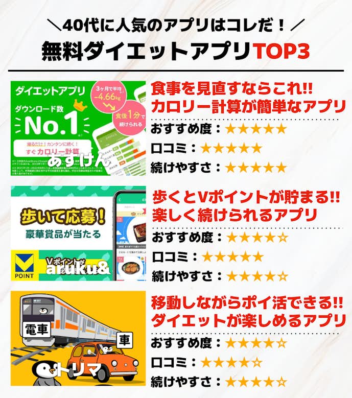 40代向け無料ダイエットアプリのおすすめTOP3
