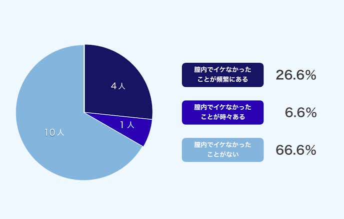 膣内射精障害 統計データ